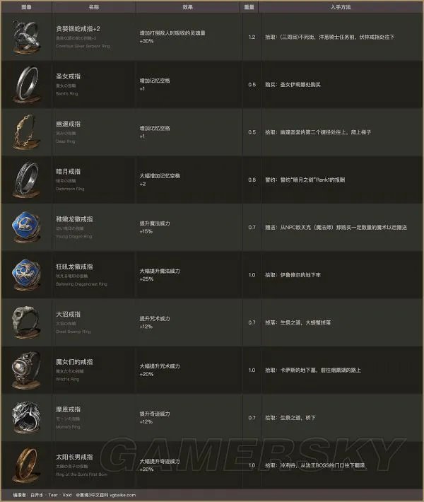 《黑暗之魂3》戒指图鉴 全戒指属性效果及入手方法一览