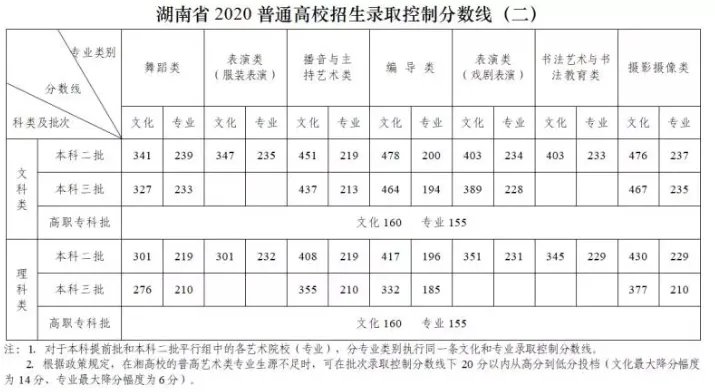 2020湖南高考分数线一览表 湖南高考分数线2020最新分布表