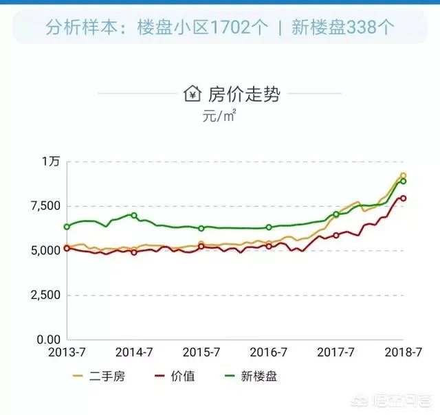 威海买哪个区域的房子比较好？