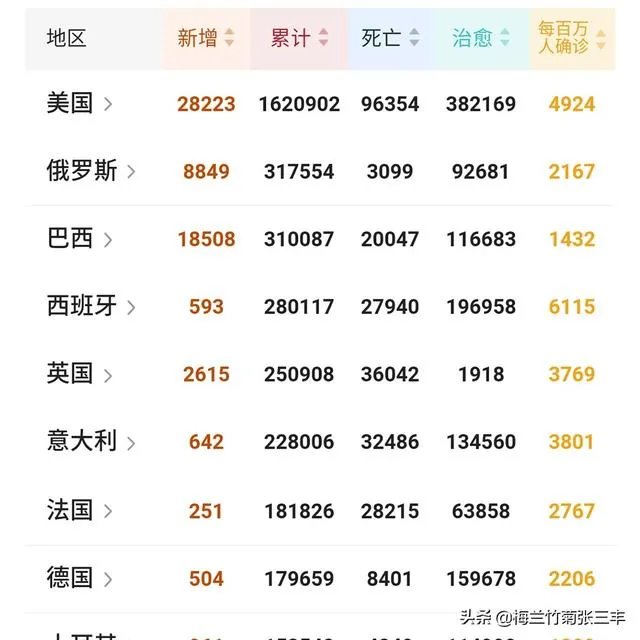美国单日新增确诊病例逾2.4万例，累计154万例，你怎么看？