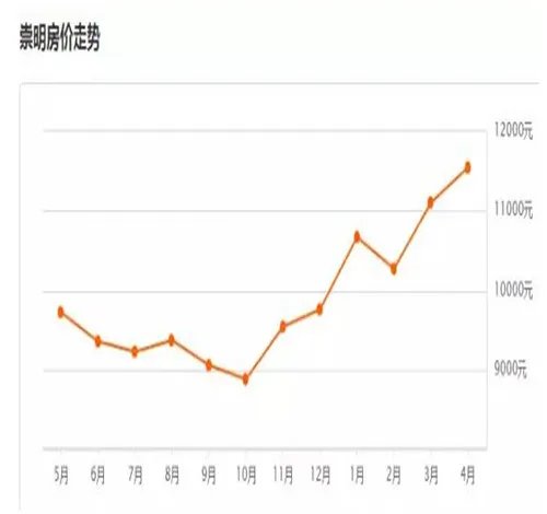 崇明房价多少钱一平米 上海各区房价大对比