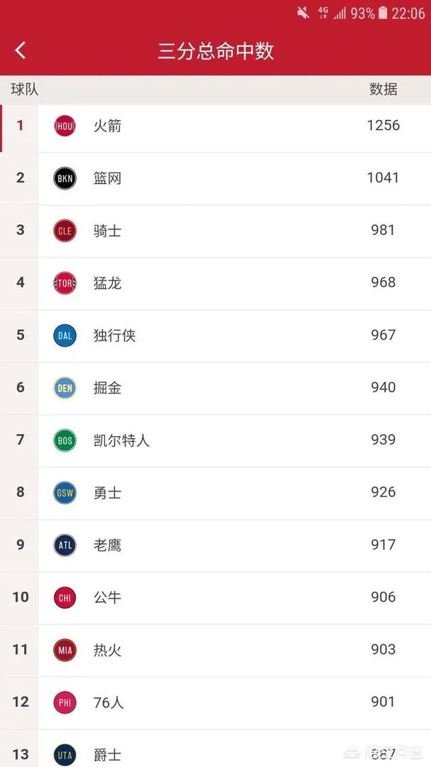 休斯顿火箭队作为本赛季的常规赛冠军,创造过哪些神奇的记录?