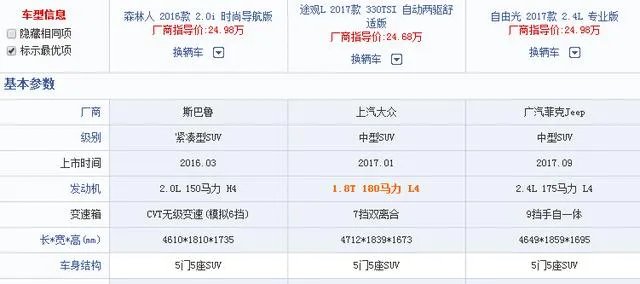 森林人、途观、自由光，哪个更值得入手？