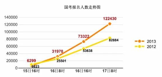 2013国家公考报名：总审核人数122430