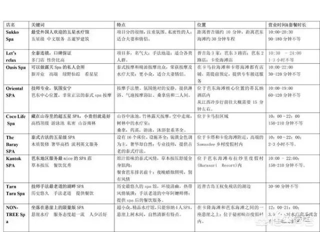 想去泰国自由行，不知道泰国的哪些地方最值得去呢，泰式马杀鸡是不是必玩项目呢？