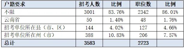 2022云南公务员考试职位表