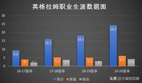 英格拉姆本赛季进步明显，他的上限能有多高？