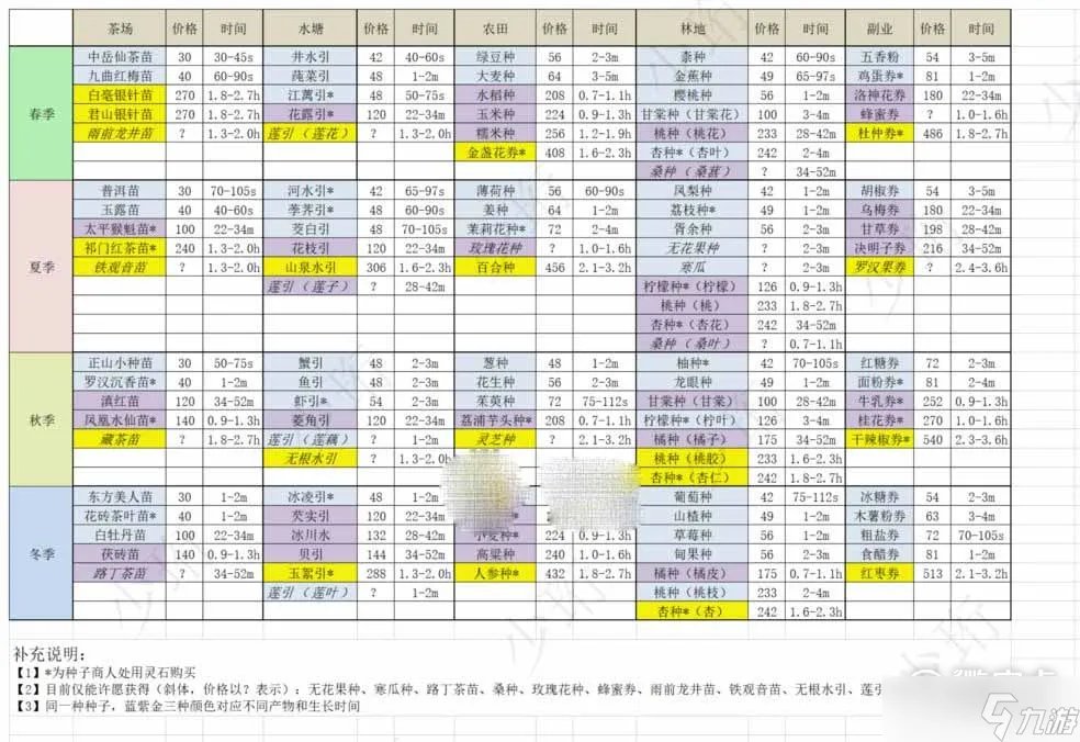 《轮回茶肆》全种子价格及时间介绍