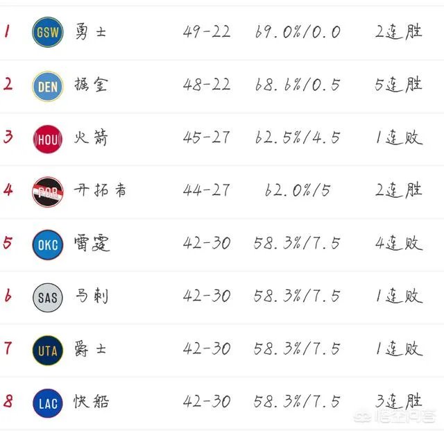 掘金轻取奇才，森林狼不敌黄蜂，爵士惜败老鹰，3月22号NBA西部排名有哪些变化？