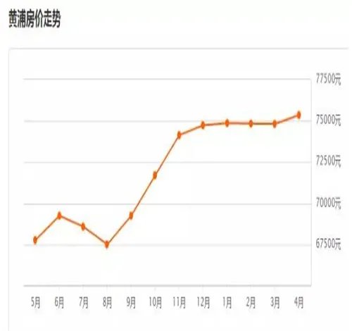 崇明房价多少钱一平米 上海各区房价大对比