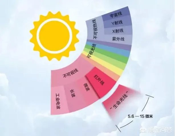 问一下什么是远红外桑拿房啊？谁能说说看？