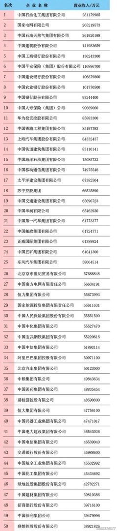 2020中国企业500强榜单发布：中石化第一华为第十一
