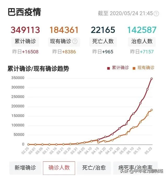 南美洲巴西气温都接近40度了，为什么确诊人数已经全球第二？