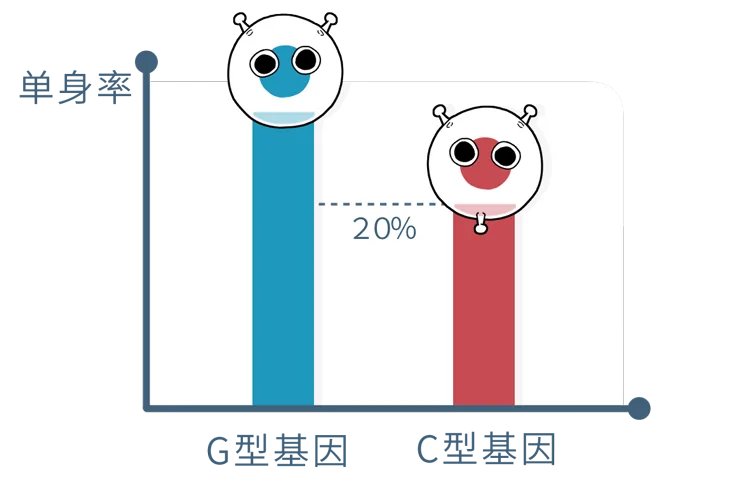 越来越多年轻人不愿意结婚，只可惜：单身久了，寿命更短