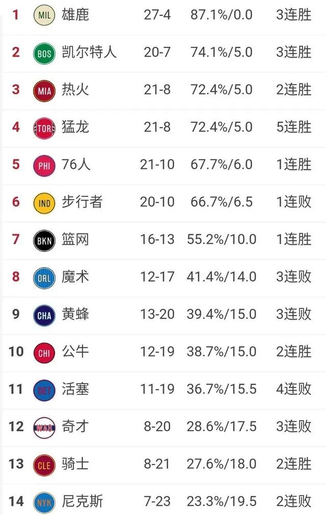 詹姆斯缺阵湖人主场负掘金，雷霆大逆转快船，西部最新排名如何？