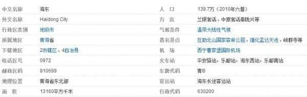 青海省海东地区包括哪些地方