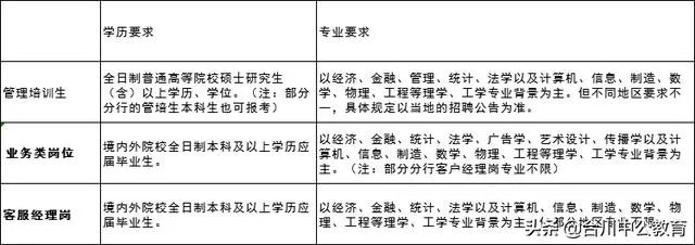 银行招聘条件：各大银行招聘条件有哪些？