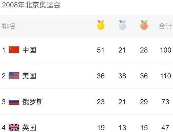 历届奥运会奖牌排名情况