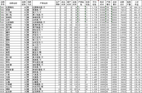 QQ牧场养什么动物最赚钱？