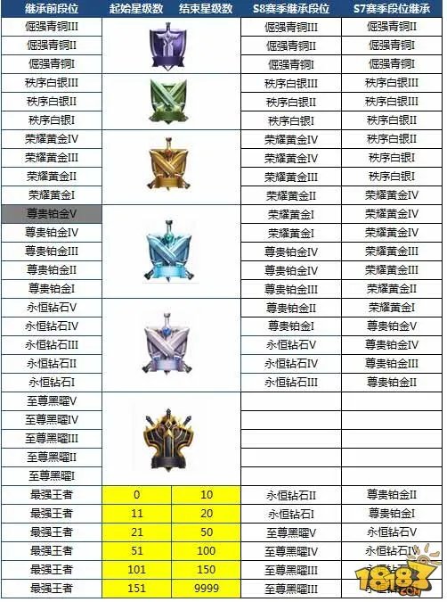 王者荣耀S8段位图片 一图让你快速了解继承规则