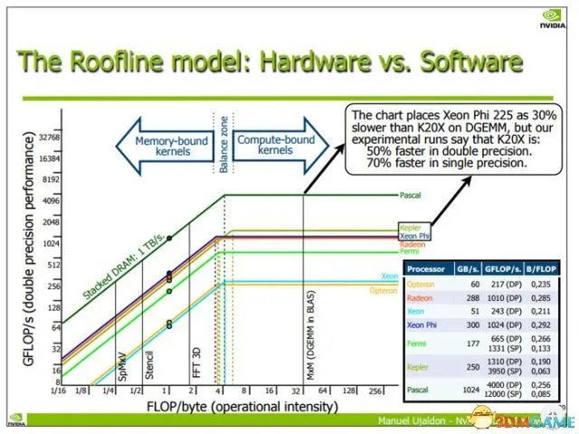 NVIDIA自曝帕斯卡显卡性能：三倍于GK110显卡