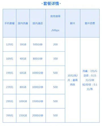 电信299的套餐都包含什么？