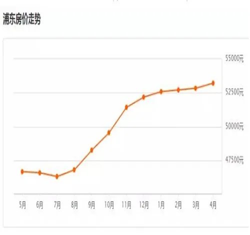 崇明房价多少钱一平米 上海各区房价大对比