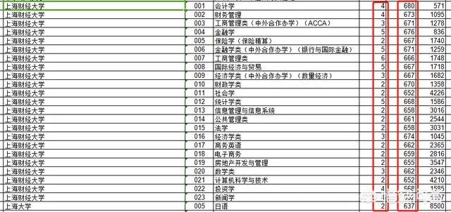 2017年上海财经大学录取分数线大概多少分？