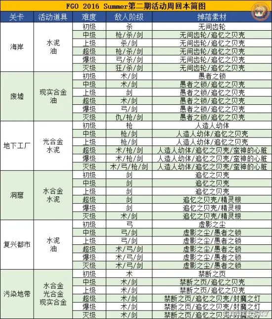 FGO泳装活动二期素材掉落表 泳装2期材料掉落表