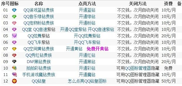 QQ图标中哪些可以免费点亮,例如用升级或积分的方式?