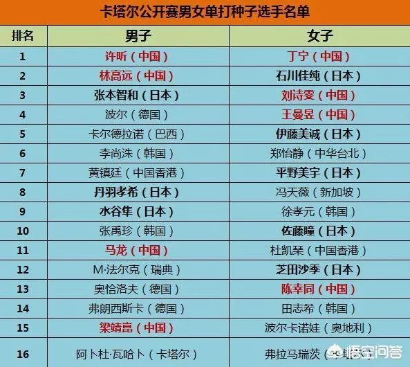 2019卡塔尔公开赛名单