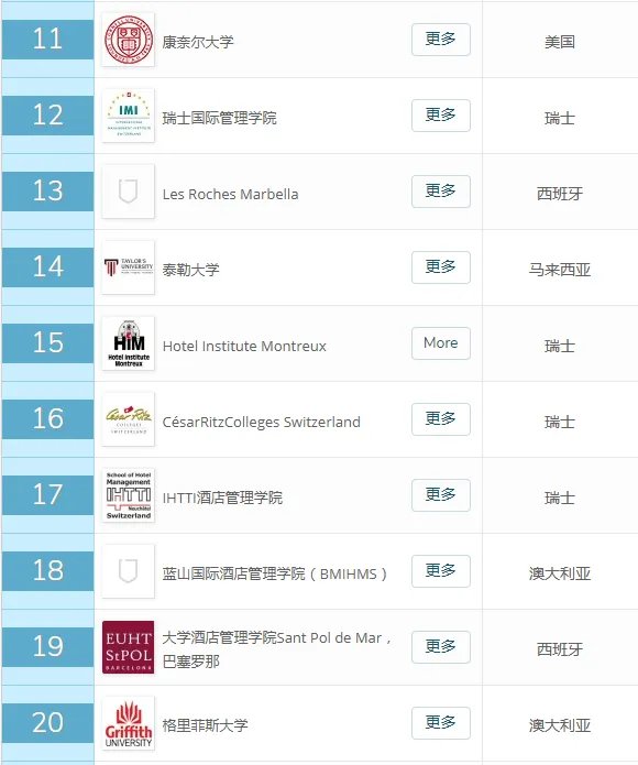 瑞士的酒店管理学校，是否有一个详细的院校排名？