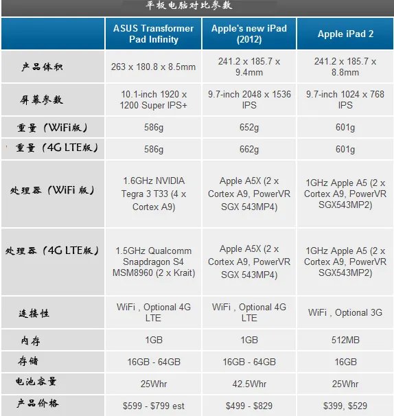 绝对有你不知道的：The New iPad全面解析