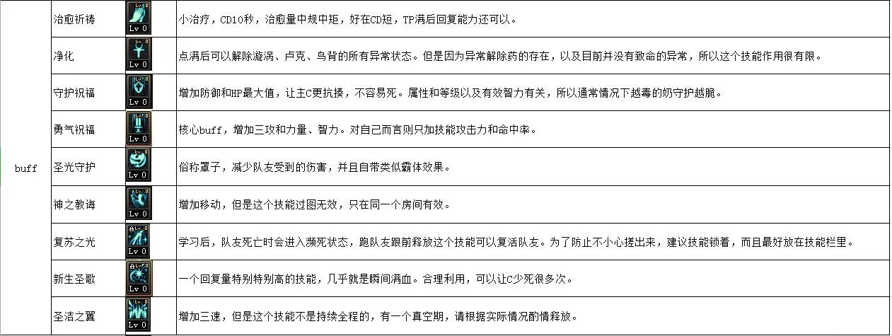 《DNF》100圣骑士加点推荐