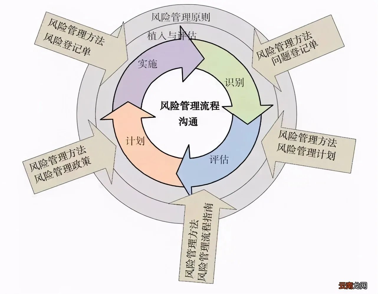 5大风险管理步骤 融资风险管理