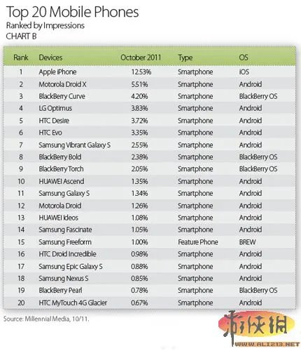 十月智能手机市场占有率：Android基本统治