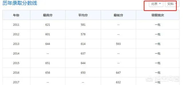 2017年上海财经大学录取分数线大概多少分？