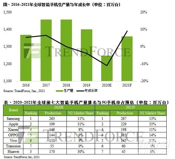 2021年全球手机销量排行榜_2021年全球手机销量最新排行榜