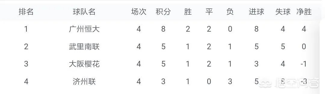 恒大客场成功击败济州联，第一次看到韩国球队怂了，济州联缴械，怎么评价这场比赛？