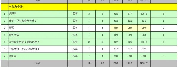 2013南方医科大学录取分数线