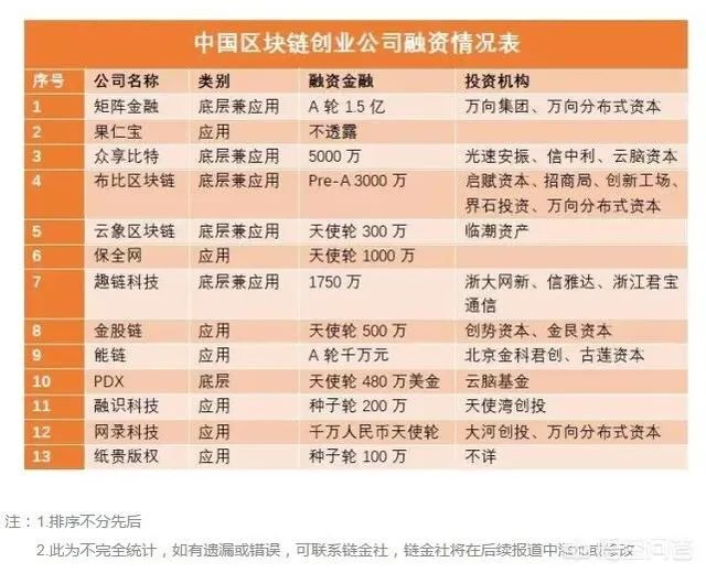 中国专门从事区块链技术研发的大型公司有哪些？