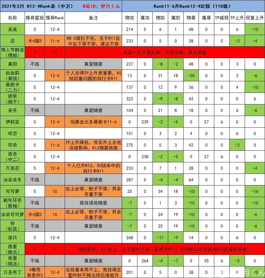 《公主连结》阵容推荐2021国服最新