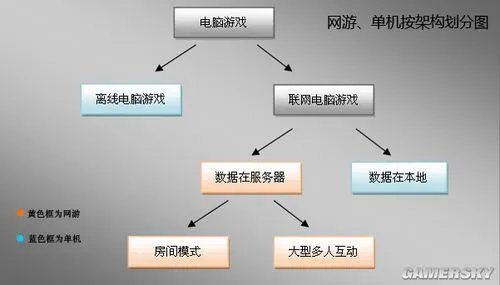 《暗黑3》是网游吗？教你如何分辨单机和网游