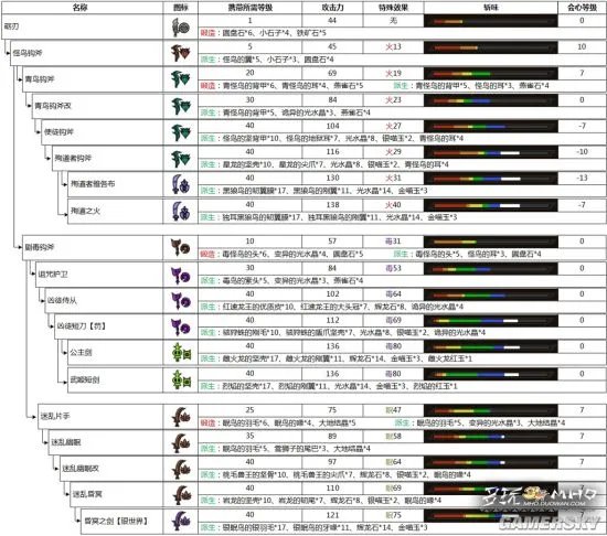 怪物猎人OL片手剑派生路线 片手剑升级路线一览
