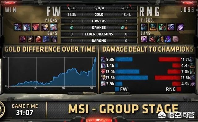 如何评价RNG输给FW，LPL战队首次输给LMS？