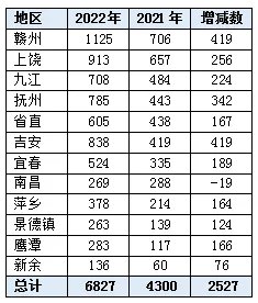 2022年江西省考公务员职位表