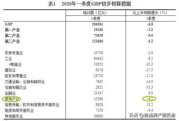 中国一季度GDP同比下降6.8％，现在投资房产会赚吗？