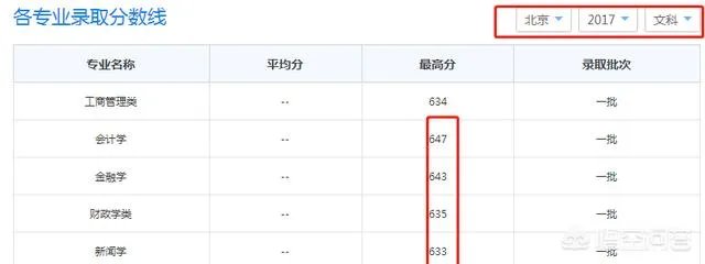 2017年上海财经大学录取分数线大概多少分？