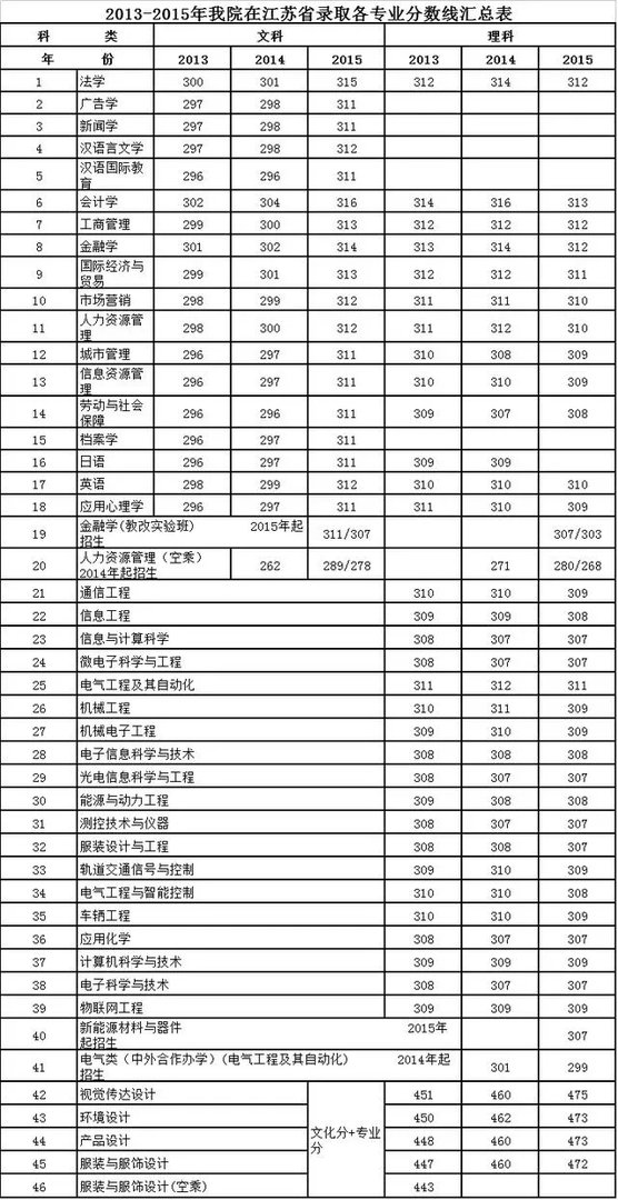 请问苏州大学文正学院怎么样?