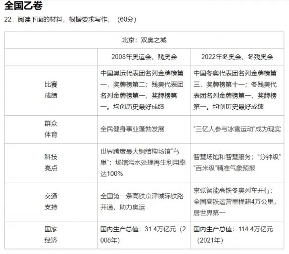 2022高考作文来了！网友：浙江高考作文题也太难了